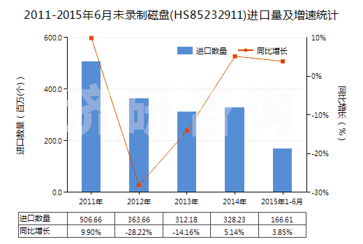 2011-2015年6月未錄制磁盤(HS85232911)進口量及增速統計